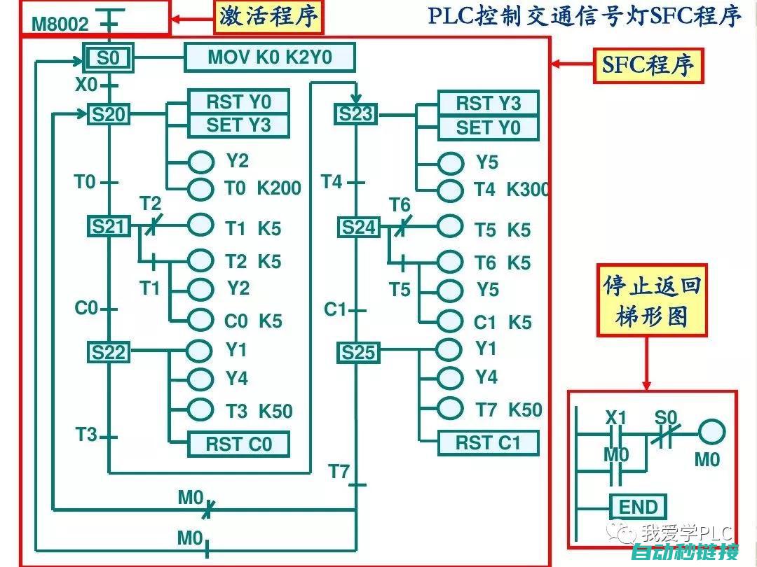 PLC编程进阶之路：掌握子程序编写技巧的关键步骤 (PLC编程进阶案例)