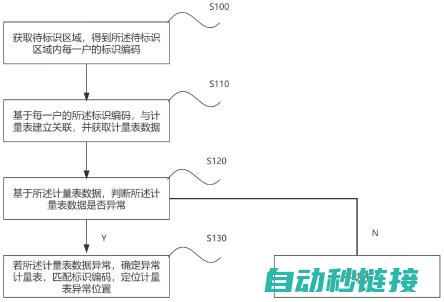 从识别故障到修复并返回主程序全攻略！ (故障识别的例子)